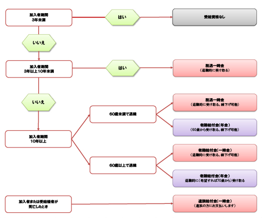 給付の種類