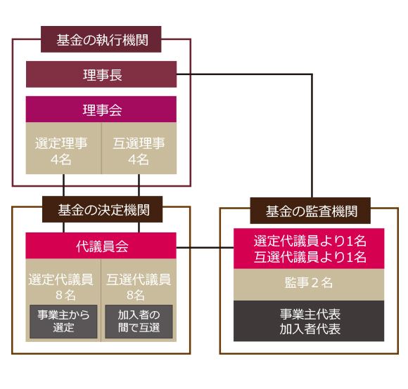 組織図