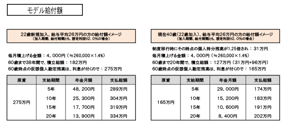 モデル給付額