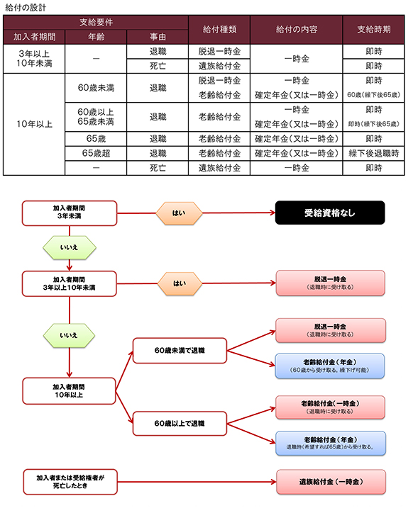 給付の仕組み