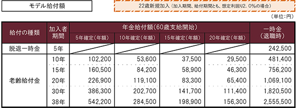 モデル給付額